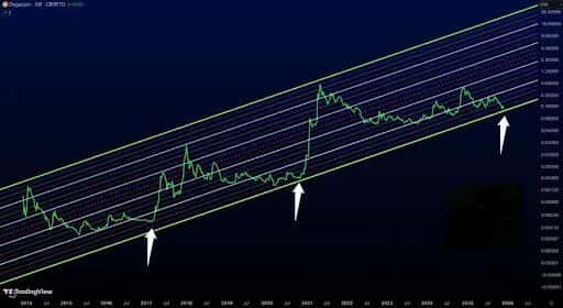 多头狂欢夜惊现“死亡交叉”，狗狗币闪崩引发恐慌！