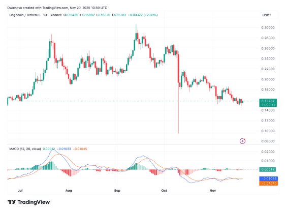 多头狂欢夜惊现“死亡交叉”，狗狗币闪崩引发恐慌！