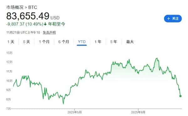 币圈多头Tom Lee：加密市场调整接近尾声，比特币成美股领先指标！