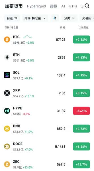 加密货币全面飙涨！超11万人遭遇爆仓！