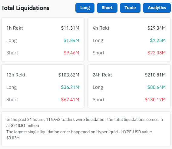 加密货币全面飙涨！超11万人遭遇爆仓！