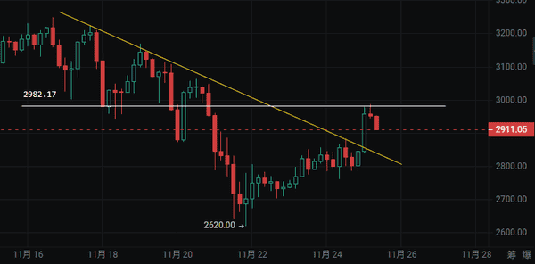 警惕回调!11月25日比特币短期走势分析与追高建议