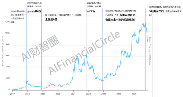比特币四年轮回重演的迹象已现?