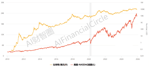 比特币四年轮回重演的迹象已现?