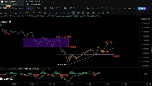 比特币反弹破89000,以太坊冲击3000!今日上涨原因揭秘,双重利好助推山寨市场回暖!