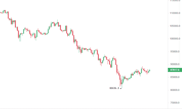 比特币9万美元生死线:多空绞杀战进入白热化,今夜或将引爆单边行情!