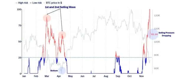 2025年11月26日重磅信号：PPI数据引爆加密市场，比特币筑底完成，以太坊资金疯狂涌入！