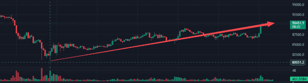 比特币突破9万大关：牛市下半场如何把握？