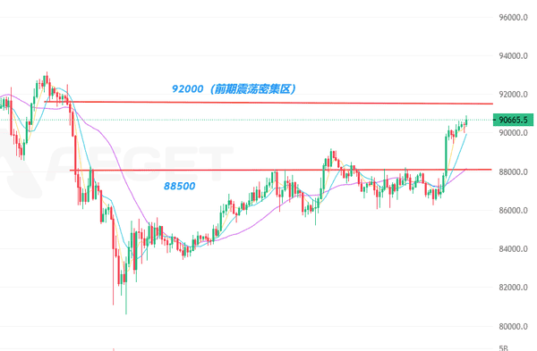 比特币暴涨收复9万美元！以太坊突破3000大关引爆加密市场狂欢