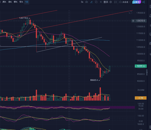 比特币多空拉锯战：11.27关键点位10.3万美元成市场风向标