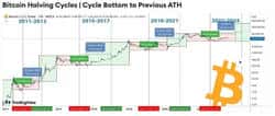 比特币四年轮回重演的迹象已现?