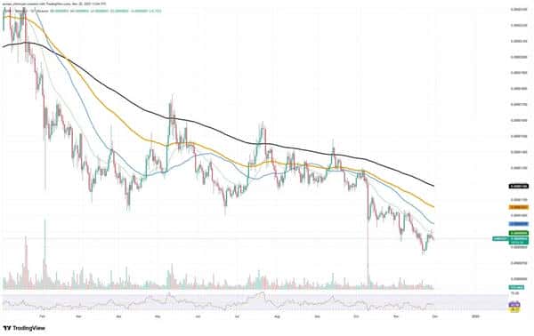 12月1日币圈大地震：比特币9万防线告急、XRP死亡交叉引爆恐慌，SHIB反弹彻底终结？