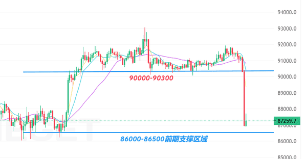 12月1日加密货币黑色星期五：比特币暴跌8.8万、以太坊失守2900美元真相