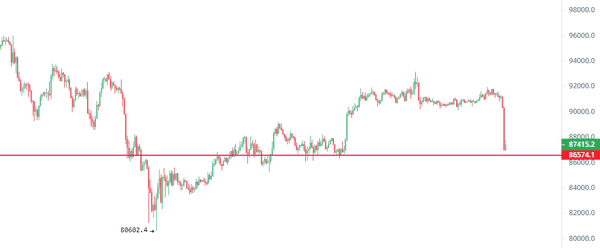 比特币12月生死战：恐慌指数爆表！85,000美元成多空终极对决线