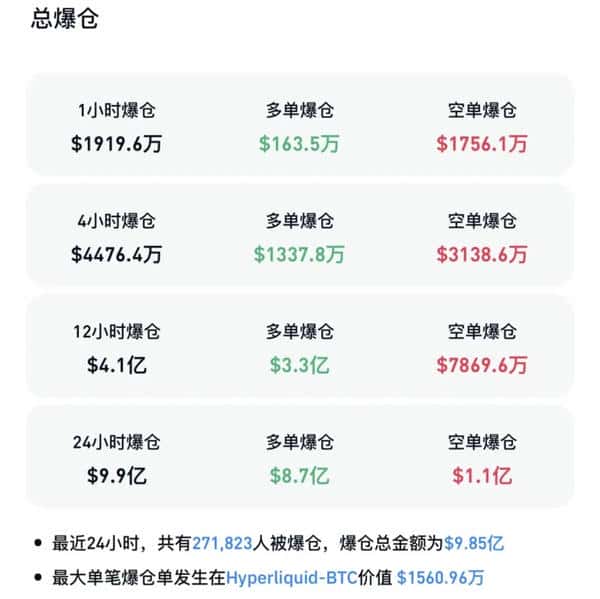 比特币闪崩8%引爆币圈血洗！27万人一夜爆仓近10亿美元