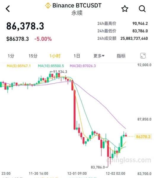 比特币闪崩8%引爆币圈血洗！27万人一夜爆仓近10亿美元