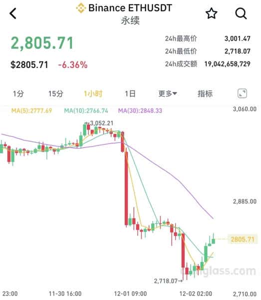 比特币闪崩8%引爆币圈血洗！27万人一夜爆仓近10亿美元