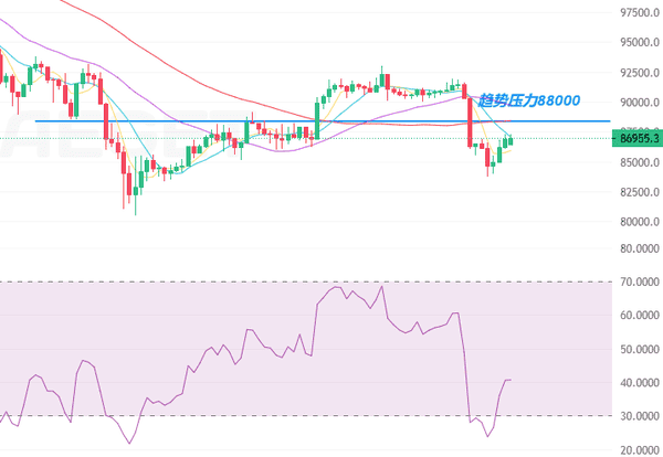 比特币惊现V型大反转！8.6万收复战打响，以太坊2850美元生死线告急