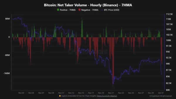 比特币暴跌25%！8万关口告急，27万人爆仓背后三大致命信号