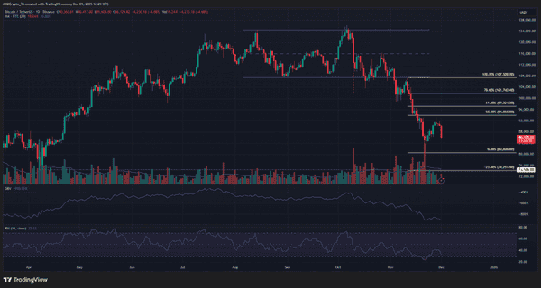 比特币暴跌25%！8万关口告急，27万人爆仓背后三大致命信号