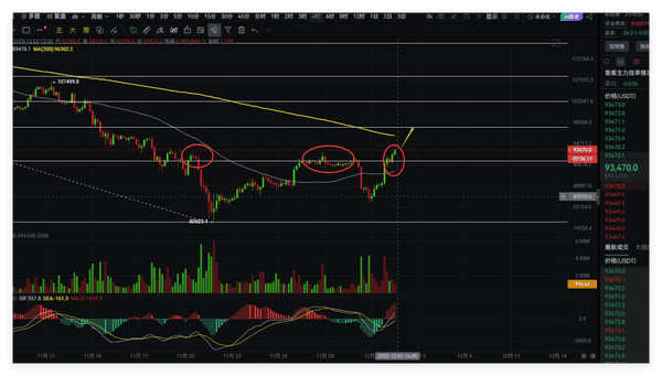 比特币暴涨突破9万美元大关!98000美元目标位近在咫尺