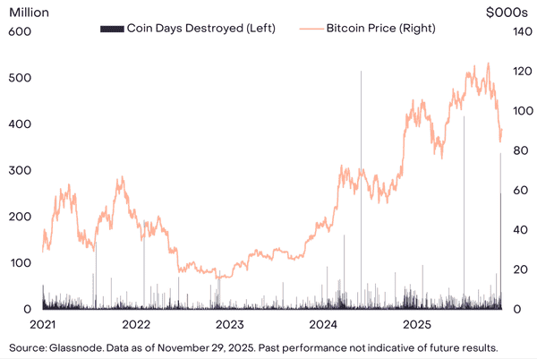 灰度重磅报告：比特币30%回调实为牛市蓄力，2026年或将突破历史新高