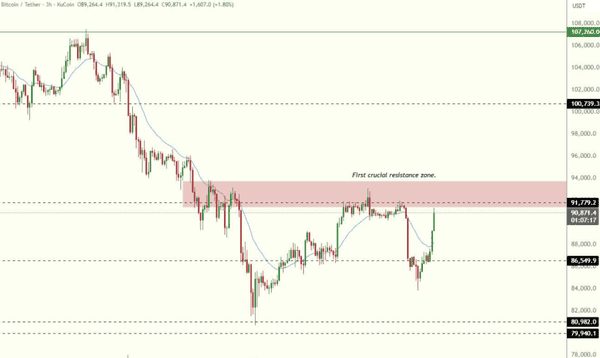 比特币暴力反弹突破93000美元!十万大关近在咫尺,牛市能否延续?
