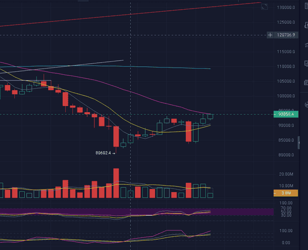 比特币暴涨突破9.3万美元！以太坊Fusaka升级引爆加密货币市场