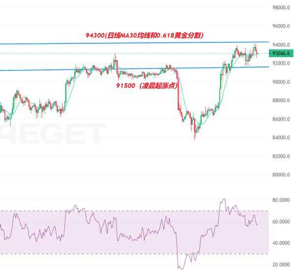 12.4加密货币重磅:11亿抄底资金涌入!以太坊暴涨3200点领跑,比特币冲击9.4万大关