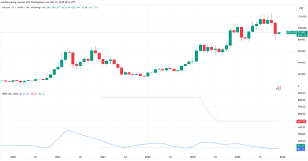 比特币布林带惊现2023年牛市信号！新一轮抛物线暴涨即将启动？