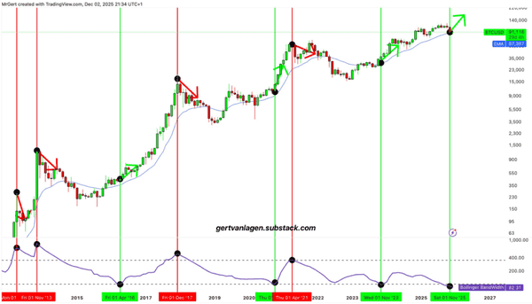 比特币布林带惊现2023年牛市信号！新一轮抛物线暴涨即将启动？