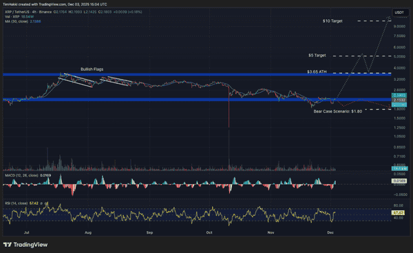 比特币暴力反弹引爆牛市！XRP冲击10美元、SOL剑指750美元，PEPE再创新高