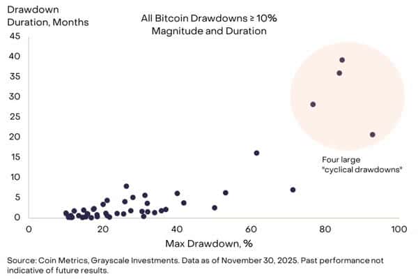 比特币暴跌30%后绝地反击!灰度重磅预测:2026年将突破历史新高