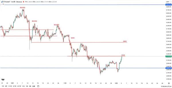 比特币以太坊深夜暴涨6000美元!美联储降息引爆新一轮牛市?