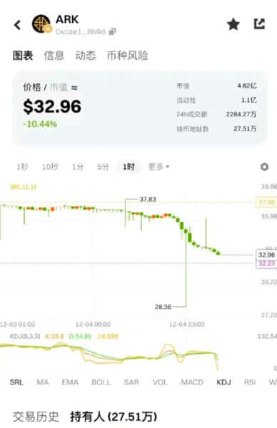 突发！币安Gate集体封杀奥拉丁，ARK闪崩20%：50万投资者血泪控诉，千亿资金盘一夜崩塌