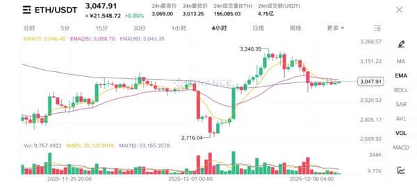 2025年12月以太坊3000美元生死战:多空对决一触即发