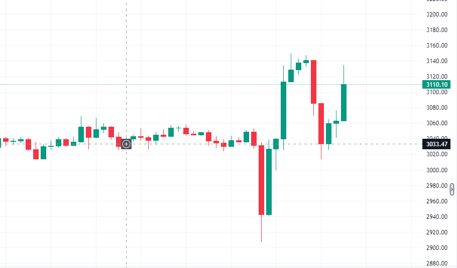 12月超级数据周来袭!比特币以太坊3000点震荡行情如何把握?