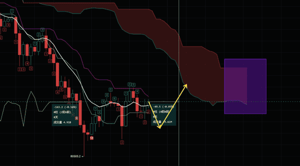比特币冲击10万美元大关:91亿空头面临爆仓危机