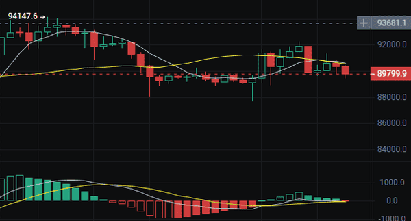 比特币暴跌预警:9.6万人爆仓!美联储决议前关键支撑位全解析