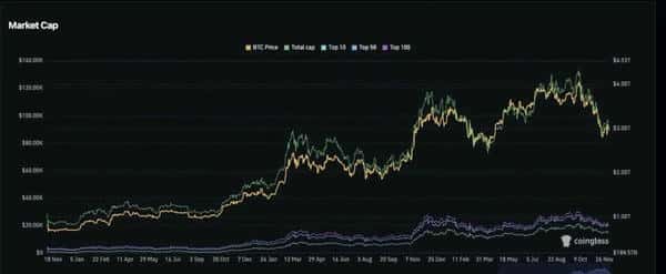 比特币以太坊双双破位!12月9日关键支撑失守 山寨币时代终结?