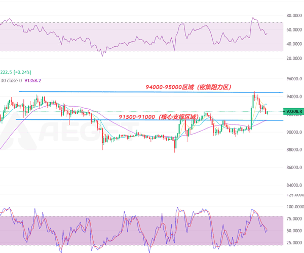 2025美联储降息前夜：比特币暴涨突破9.4万！以太坊单日飙升8%引爆加密市场
