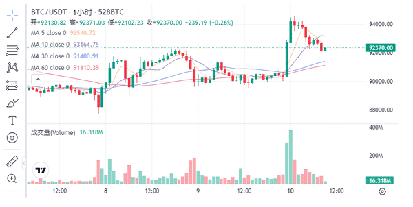 2025美联储终极降息夜：比特币狂飙9.5万、以太坊暴拉3400！行情即将巨震