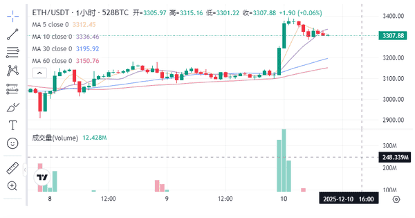 2025美联储终极降息夜：比特币狂飙9.5万、以太坊暴拉3400！行情即将巨震