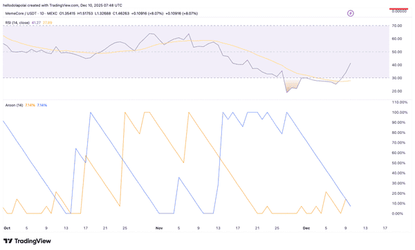 加密市场惊变:比特币失守9万大关 XRP蓄势2.48美元 Meme币逆市狂飙10%