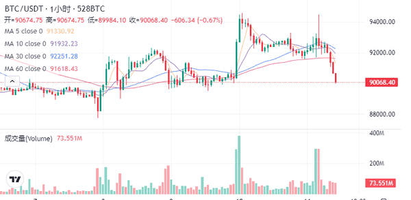 美联储降息引爆币圈巨震:比特币暴涨暴跌背后的三大真相