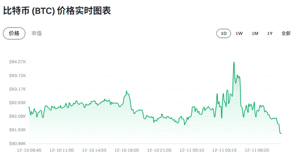 12.11币圈重磅:美联储降息引爆加密市场 比特币9万关口生死战全解析