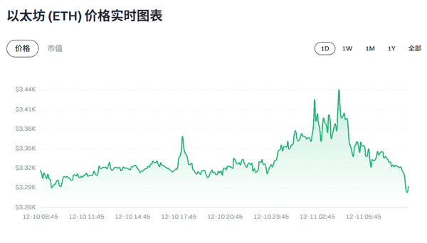12.11币圈重磅:美联储降息引爆加密市场 比特币9万关口生死战全解析