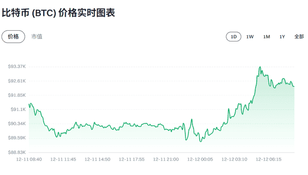 突发:比特币跌破9.2万!Terra创始人判15年!美国加密法案重大突破!12月12日币圈重磅速递