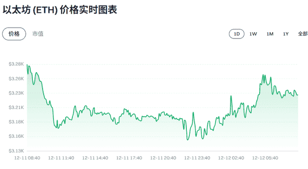突发:比特币跌破9.2万!Terra创始人判15年!美国加密法案重大突破!12月12日币圈重磅速递