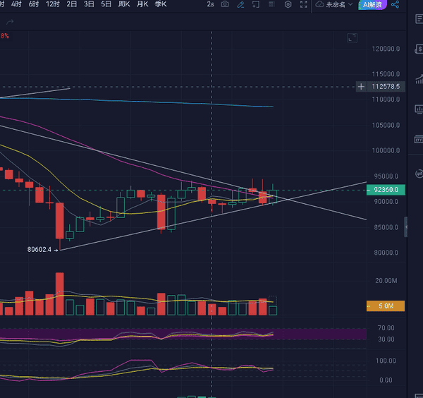 比特币12.12行情速递：10万美元关口拉锯战！最新多空策略全解析